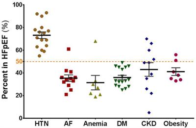 Targeting Obesity and Diabetes to Treat Heart Failure with Preserved Ejection Fraction